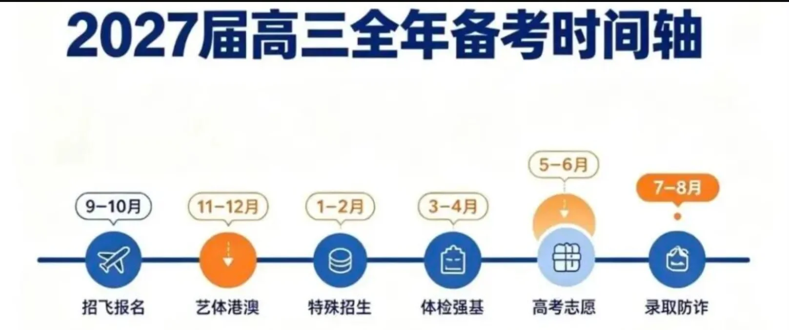 四川2027届高三全年备考时间轴|高考重要大事一件不落